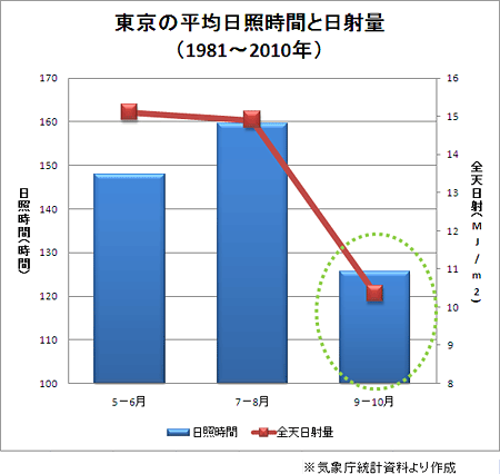 東京の平均日照時間と日照量